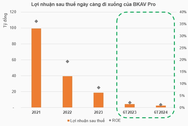 VNDIRECT đòi tiền BKAV Pro