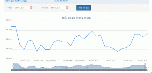 Vừa kết thúc đợt cháo bán cổ phiếu, Quỹ ngoại chi gần 31 tỷ Dragon Capital mua vào 2 triệu DXG