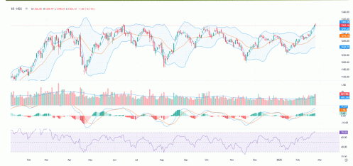 VN-Index có thể cần thêm thời gian tích lũy trở lại trên vùng nền 1.288 – 1.290
