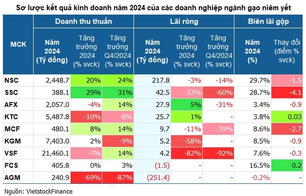 Ngành gạo 2024: Xuất khẩu "vàng ròng", lợi nhuận "hạt cát"