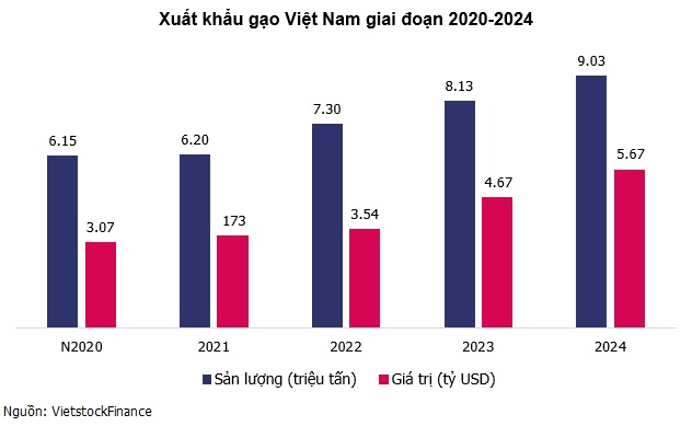 Ngành gạo 2024: Xuất khẩu "vàng ròng", lợi nhuận "hạt cát"