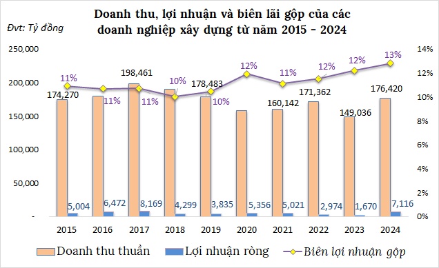 Doanh nghiệp xây dựng lãi đậm nhờ đâu?