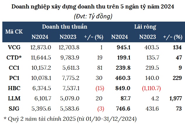 Doanh nghiệp xây dựng lãi đậm nhờ đâu?
