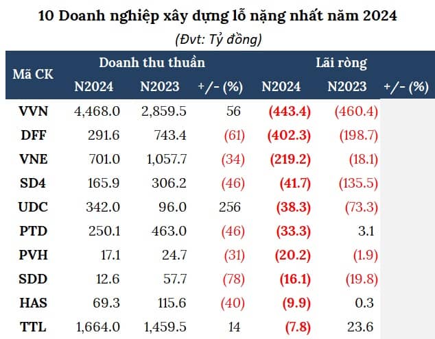 Doanh nghiệp xây dựng lãi đậm nhờ đâu?