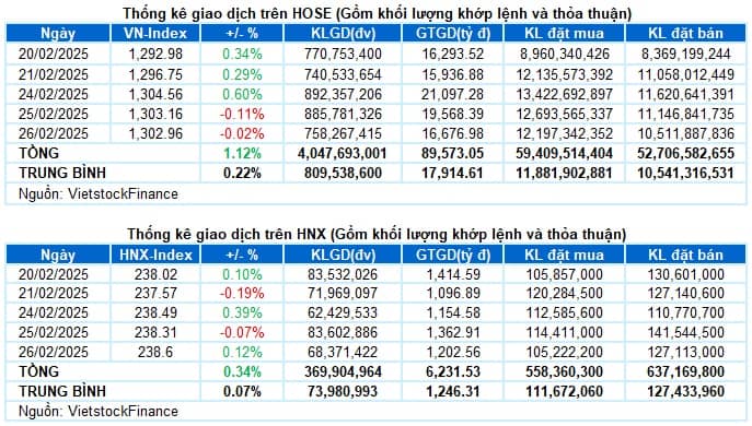 Vietstock Daily 27/02/2025: Rung lắc tại ngưỡng quan trọng 1,300 điểm
