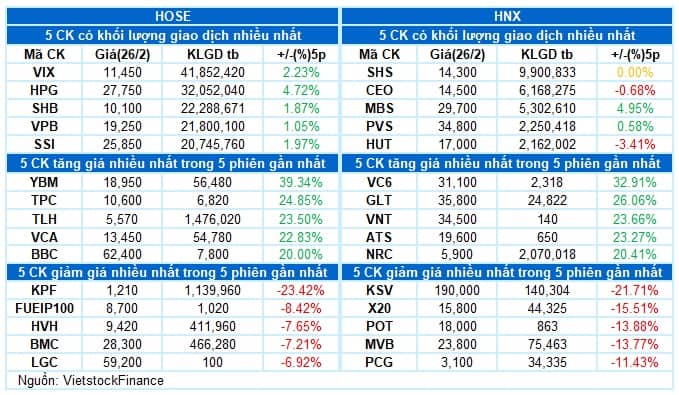 Vietstock Daily 27/02/2025: Rung lắc tại ngưỡng quan trọng 1,300 điểm