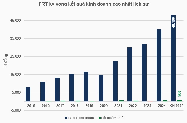 Sau năm 2024 hồi phục từ đáy, FRT kỳ vọng lãi trước thuế 900 tỷ đồng