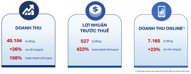 Sau năm 2024 hồi phục từ đáy, FRT kỳ vọng lãi trước thuế 900 tỷ đồng