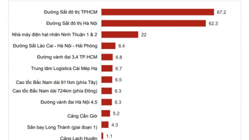VinaCapital: Giải ngân đầu tư công tăng 40% sẽ giúp tăng 2 điểm phần trăm GDP