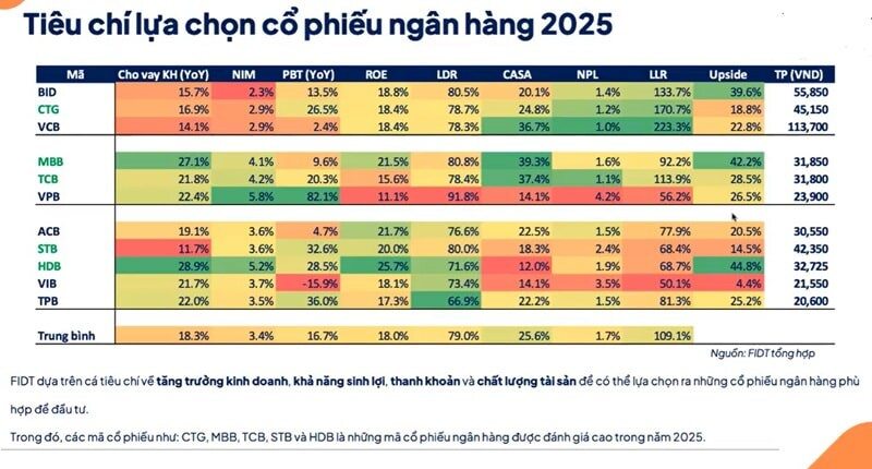 5 mã cổ phiếu ngân hàng được dự báo có triển vọng trong năm 2025