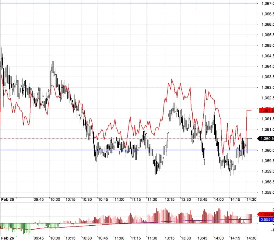 Blog chứng khoán: Dao động nhỏ là tín hiệu tốt