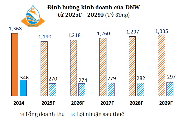 DNW lên kế hoạch 2025 đi lùi