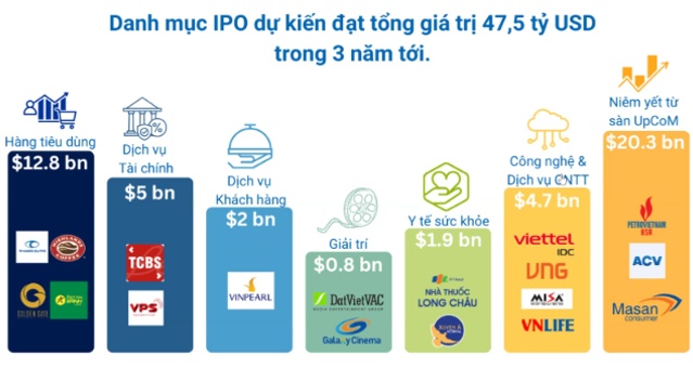 Làn sóng IPO và niêm yết sẽ kích thích dòng vốn ngoại trở lại