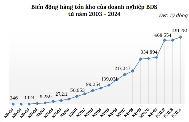 Tồn kho của doanh nghiệp bất động sản lập đỉnh mới