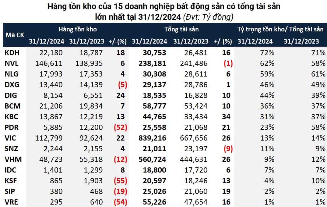 Tồn kho của doanh nghiệp bất động sản lập đỉnh mới