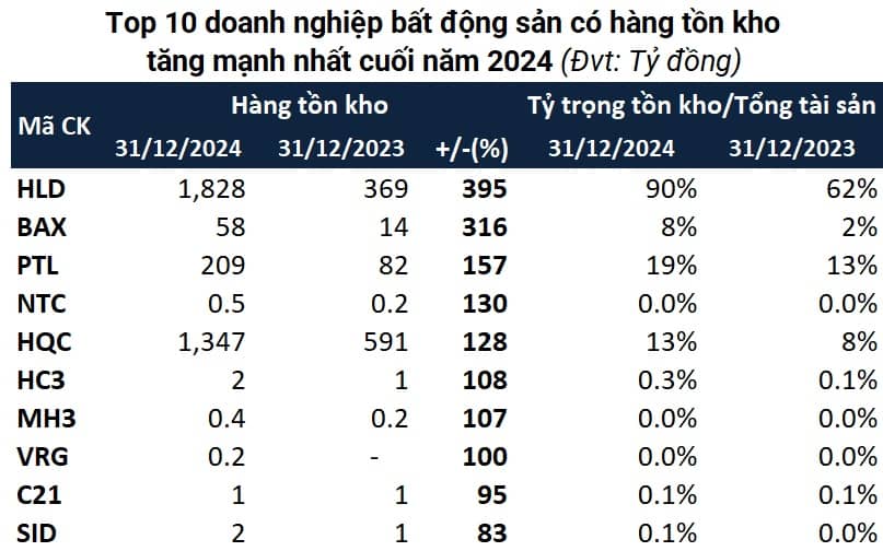 Tồn kho của doanh nghiệp bất động sản lập đỉnh mới