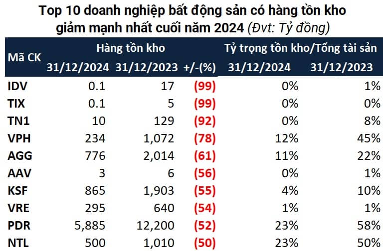 Tồn kho của doanh nghiệp bất động sản lập đỉnh mới