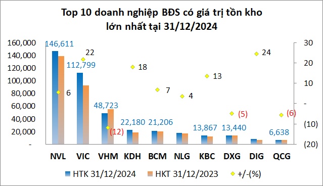 Tồn kho của doanh nghiệp bất động sản lập đỉnh mới