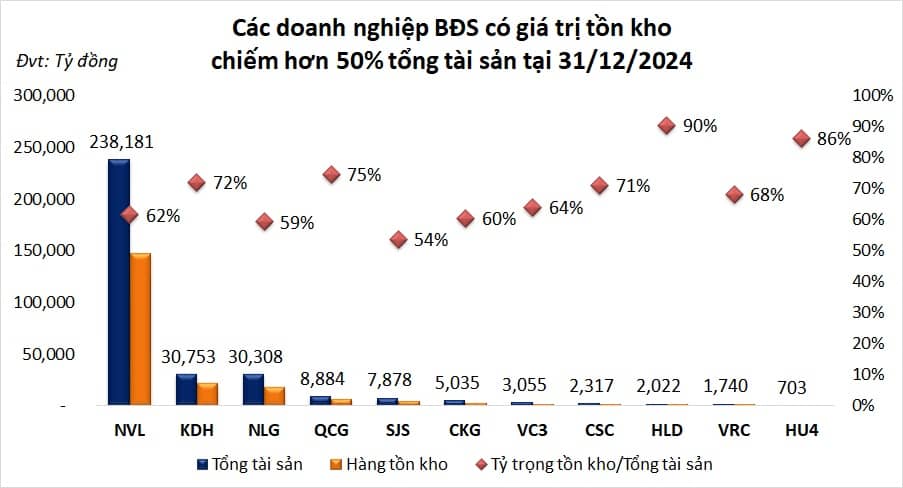 Tồn kho của doanh nghiệp bất động sản lập đỉnh mới