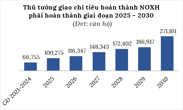 Tỉnh, thành nào phải hoàn thành NƠXH nhiều nhất năm 2025?