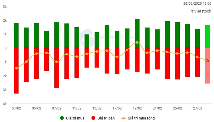 Chứng khoán Tuần 24-28/02/2025: Duy trì trạng thái giằng co