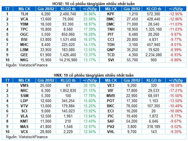 Chứng khoán Tuần 24-28/02/2025: Duy trì trạng thái giằng co