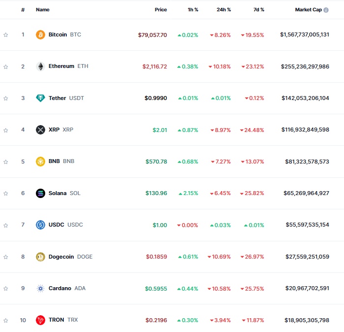 Bán tháo chưa dứt, Bitcoin thủng mốc 80,000 USD