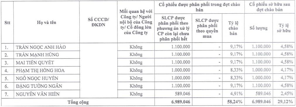 Lộ diện 7 cá nhân mua 7 triệu cổ phiếu chưa phân phối hết của Vietourist