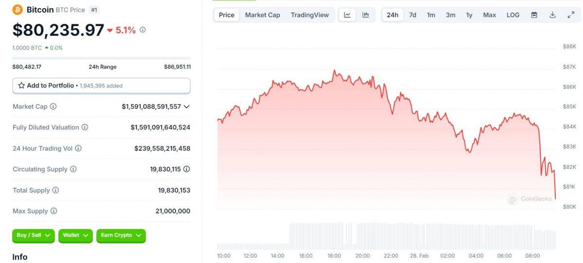 Thị trường crypto “nhuốm đỏ” sau khi Trump áp thêm thuế 10% với Trung Quốc