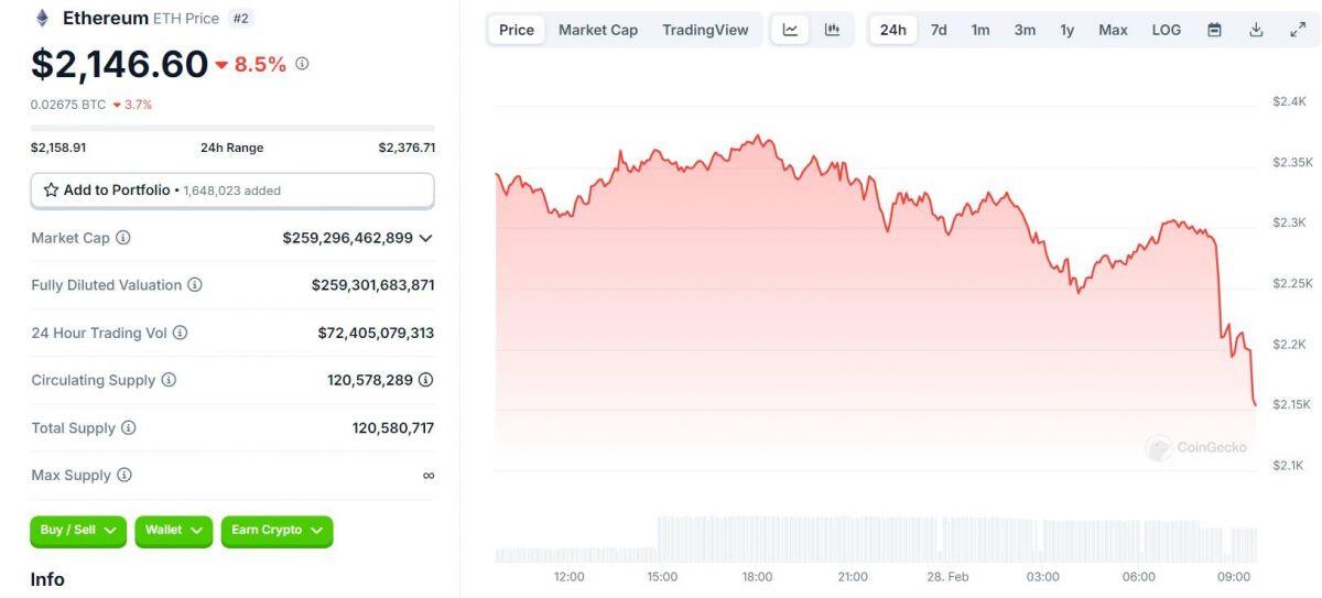 Thị trường crypto “nhuốm đỏ” sau khi Trump áp thêm thuế 10% với Trung Quốc
