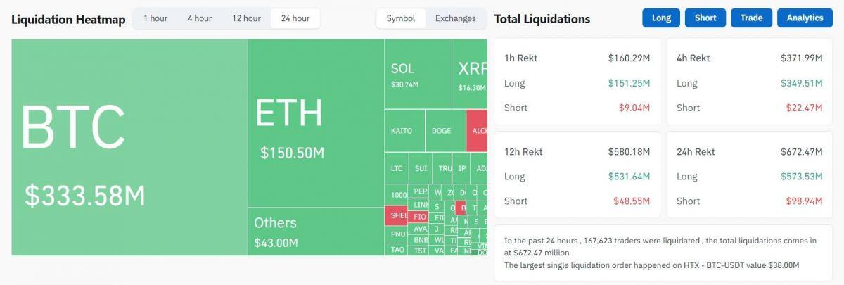 Thị trường crypto “nhuốm đỏ” sau khi Trump áp thêm thuế 10% với Trung Quốc