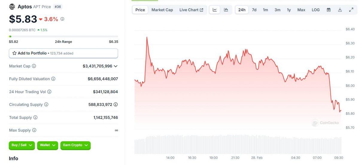 Thị trường crypto “nhuốm đỏ” sau khi Trump áp thêm thuế 10% với Trung Quốc