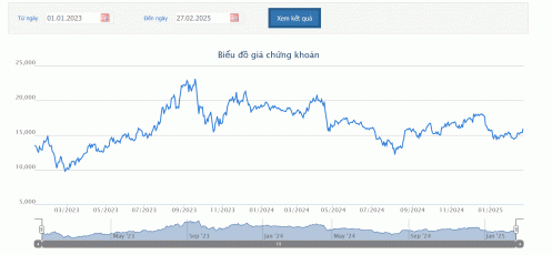 DXG mới bán được 92,8% lượng cổ phiếu trong đợt chào bán cho cổ đông