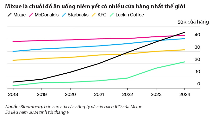 Hai nhà sáng lập trà sữa Mixue sở hữu tài sản hơn 8 tỷ USD sau IPO