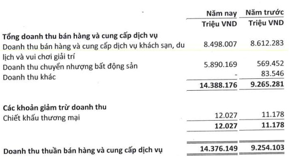 Vinpearl lãi gần 3.2 ngàn tỷ đồng nhờ chuyển giao quyền kiểm soát tại các dự án