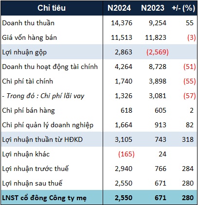 Vinpearl lãi gần 3.2 ngàn tỷ đồng nhờ chuyển giao quyền kiểm soát tại các dự án