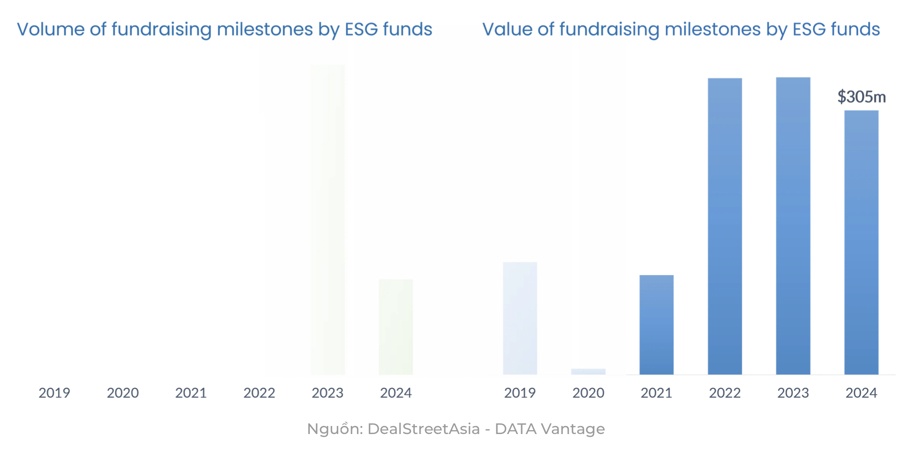 Gây quỹ VC tại Đông Nam Á giảm xuống mức thấp chưa từng có trong 4 năm qua 