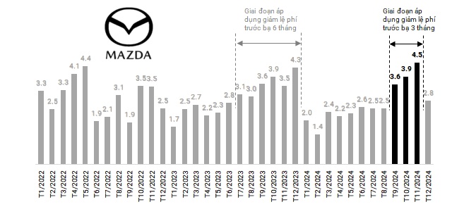 Lợi nhuận ngành ô tô khởi sắc quý cuối năm, nhóm xe tải hụt hơi