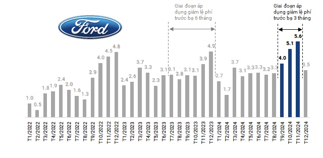 Lợi nhuận ngành ô tô khởi sắc quý cuối năm, nhóm xe tải hụt hơi