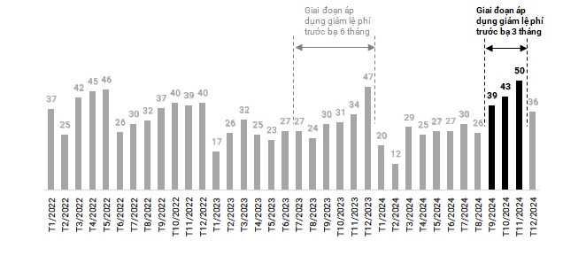 Lợi nhuận ngành ô tô khởi sắc quý cuối năm, nhóm xe tải hụt hơi