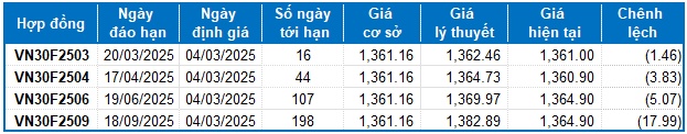 Chứng khoán phái sinh ngày 04/03/2025: Khối ngoại giao dịch thiếu ổn định