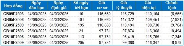 Chứng khoán phái sinh ngày 04/03/2025: Khối ngoại giao dịch thiếu ổn định