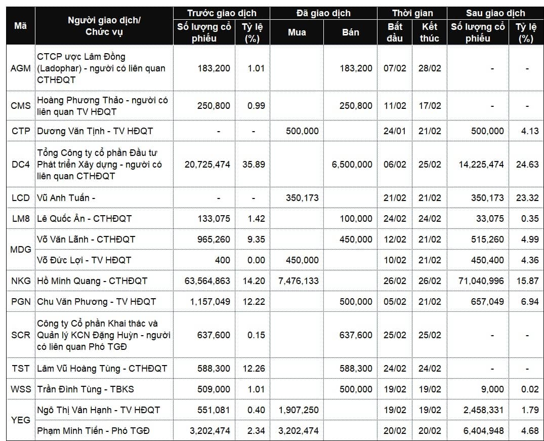 Lãnh đạo mua bán cổ phiếu: Nhộn nhịp chiều đăng ký
