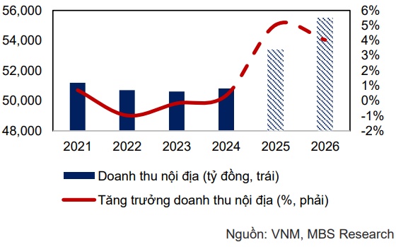 Kỳ vọng gì ở VNM, BAF và STB?
