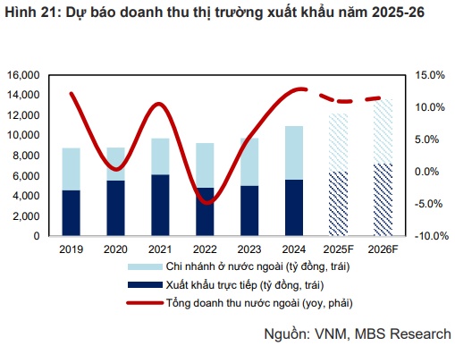 Kỳ vọng gì ở VNM, BAF và STB?