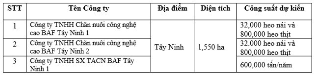 BAF lập 3 công ty con vốn 760 tỷ, chuẩn bị cho dự án “chuồng trại cao tầng”