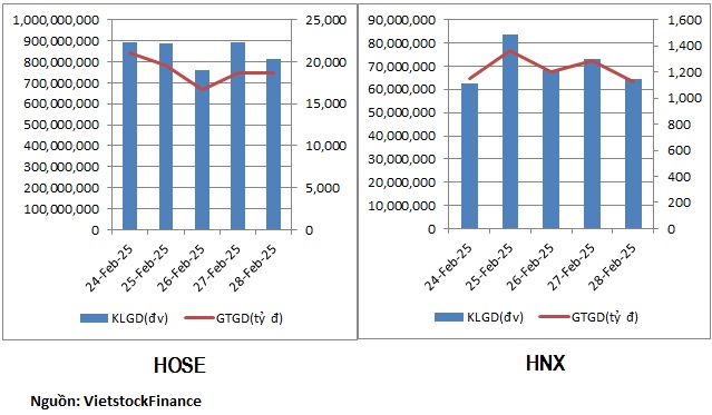 Nhóm chứng khoán, thép có tuần hút tiền