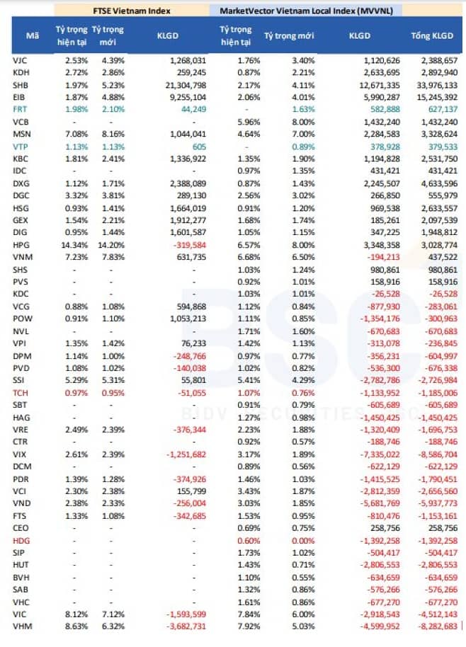 Dự báo cơ cấu ETF tháng 3: Cổ phiếu ngân hàng hút tiền, nhóm bất động sản chịu áp lực bán