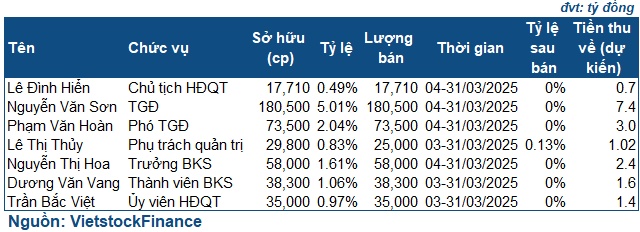 Công ty mẹ và loạt lãnh đạo L40 đăng ký thoái toàn bộ vốn