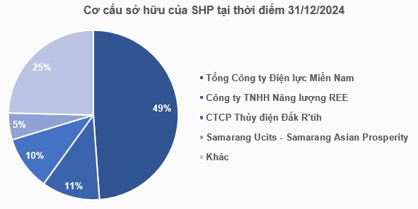 Thị giá lập đỉnh mới, một công ty thủy điện sắp trả cổ tức 15% bằng tiền
